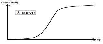 S curve MOVINC
